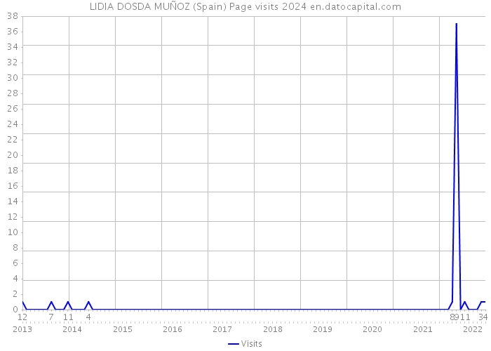 LIDIA DOSDA MUÑOZ (Spain) Page visits 2024 