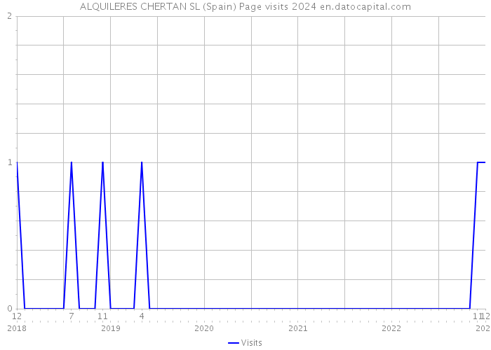 ALQUILERES CHERTAN SL (Spain) Page visits 2024 