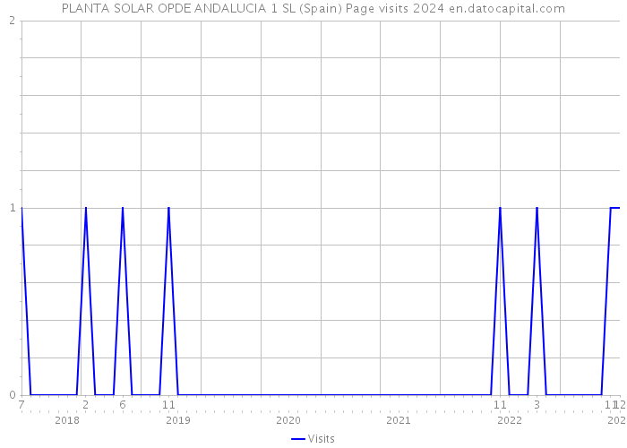 PLANTA SOLAR OPDE ANDALUCIA 1 SL (Spain) Page visits 2024 