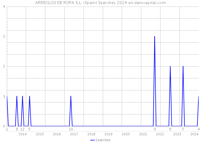 ARREGLOS DE ROPA S.L. (Spain) Searches 2024 