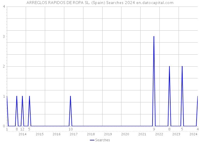 ARREGLOS RAPIDOS DE ROPA SL. (Spain) Searches 2024 