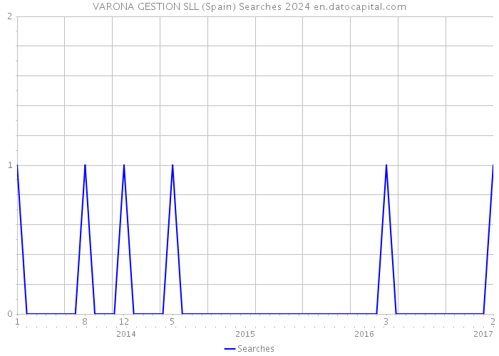 VARONA GESTION SLL (Spain) Searches 2024 