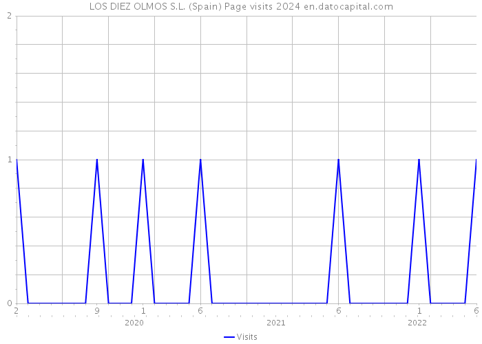 LOS DIEZ OLMOS S.L. (Spain) Page visits 2024 