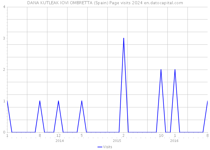 DANA KUTLEAK IOVI OMBRETTA (Spain) Page visits 2024 