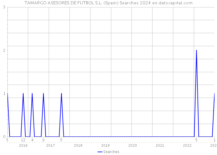 TAMARGO ASESORES DE FUTBOL S.L. (Spain) Searches 2024 