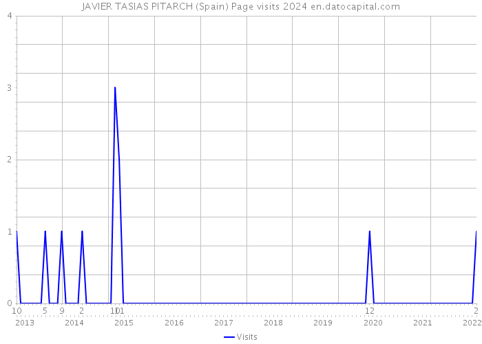 JAVIER TASIAS PITARCH (Spain) Page visits 2024 