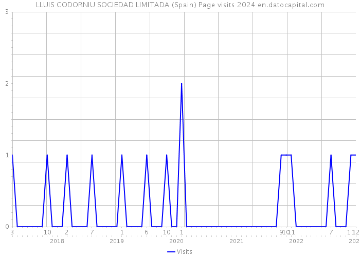 LLUIS CODORNIU SOCIEDAD LIMITADA (Spain) Page visits 2024 