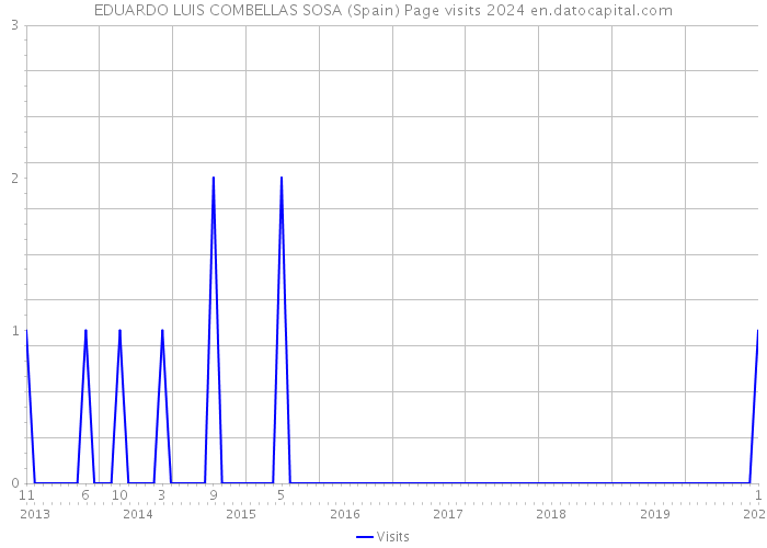 EDUARDO LUIS COMBELLAS SOSA (Spain) Page visits 2024 