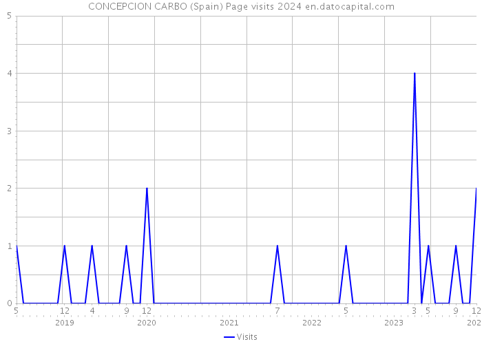 CONCEPCION CARBO (Spain) Page visits 2024 