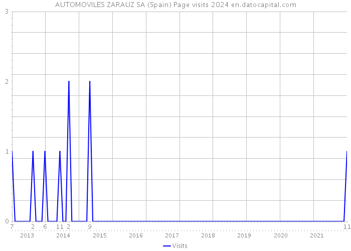 AUTOMOVILES ZARAUZ SA (Spain) Page visits 2024 