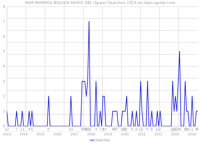 MAR MARMOL BOLUDA MARIA DEL (Spain) Searches 2024 