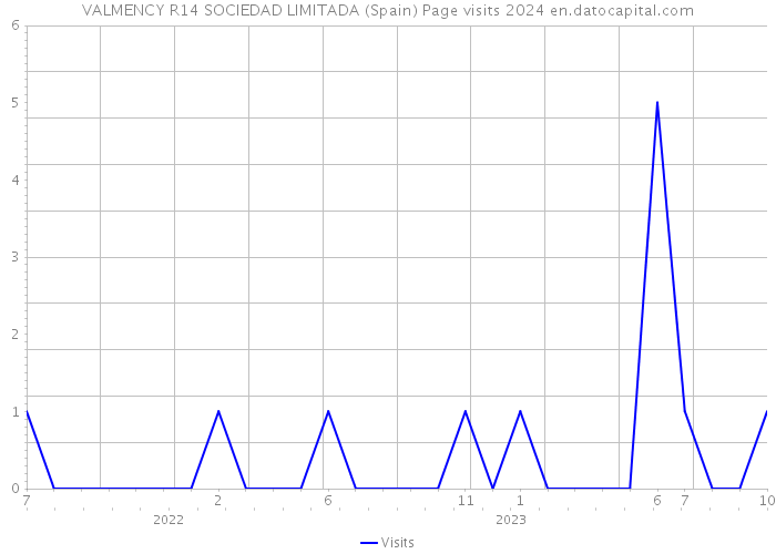 VALMENCY R14 SOCIEDAD LIMITADA (Spain) Page visits 2024 