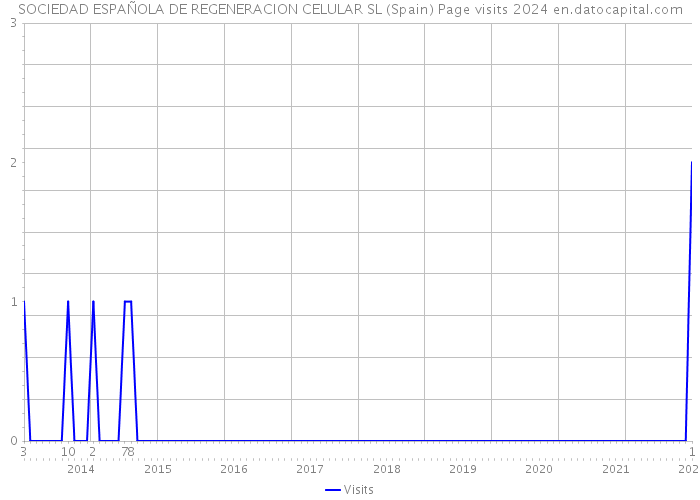 SOCIEDAD ESPAÑOLA DE REGENERACION CELULAR SL (Spain) Page visits 2024 