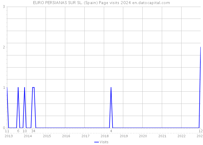 EURO PERSIANAS SUR SL. (Spain) Page visits 2024 