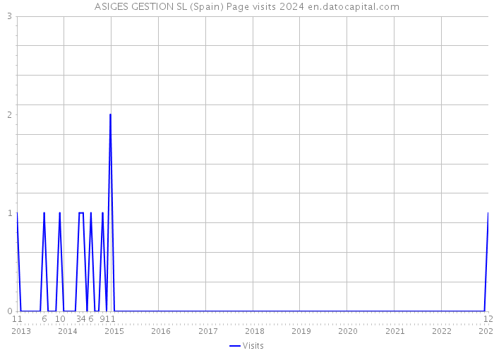 ASIGES GESTION SL (Spain) Page visits 2024 