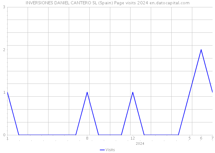 INVERSIONES DANIEL CANTERO SL (Spain) Page visits 2024 