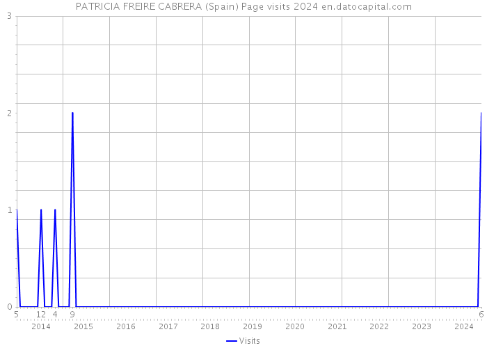 PATRICIA FREIRE CABRERA (Spain) Page visits 2024 
