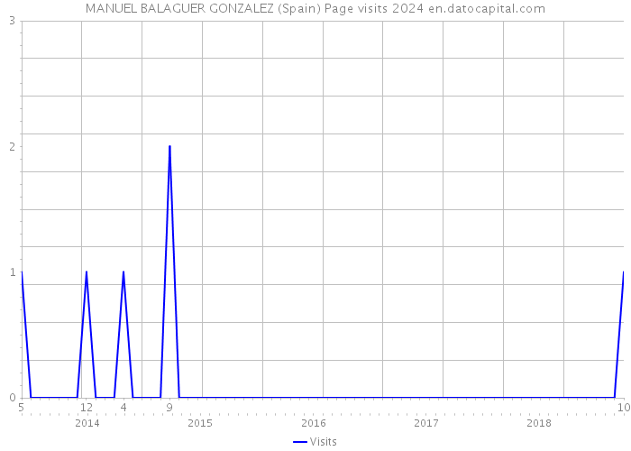 MANUEL BALAGUER GONZALEZ (Spain) Page visits 2024 