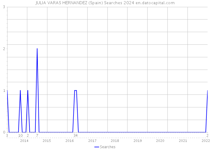 JULIA VARAS HERNANDEZ (Spain) Searches 2024 