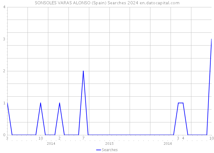 SONSOLES VARAS ALONSO (Spain) Searches 2024 