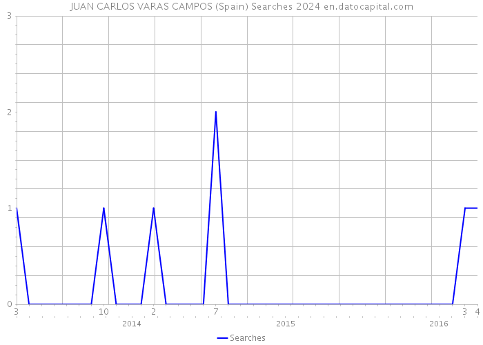 JUAN CARLOS VARAS CAMPOS (Spain) Searches 2024 