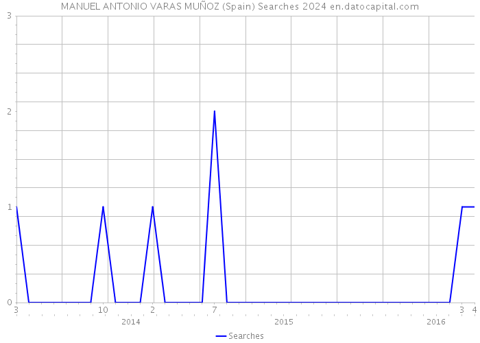 MANUEL ANTONIO VARAS MUÑOZ (Spain) Searches 2024 