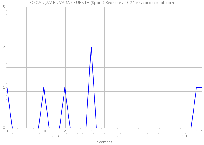 OSCAR JAVIER VARAS FUENTE (Spain) Searches 2024 