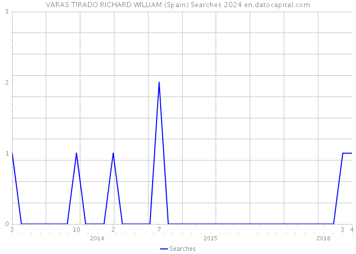 VARAS TIRADO RICHARD WILLIAM (Spain) Searches 2024 