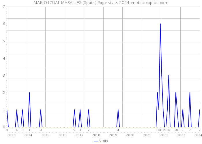 MARIO IGUAL MASALLES (Spain) Page visits 2024 