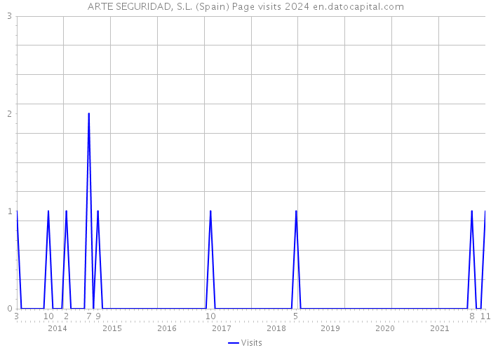 ARTE SEGURIDAD, S.L. (Spain) Page visits 2024 