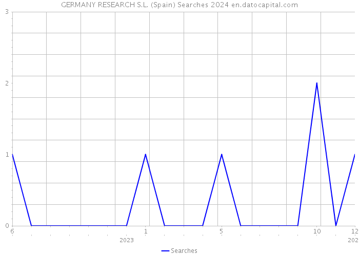 GERMANY RESEARCH S.L. (Spain) Searches 2024 