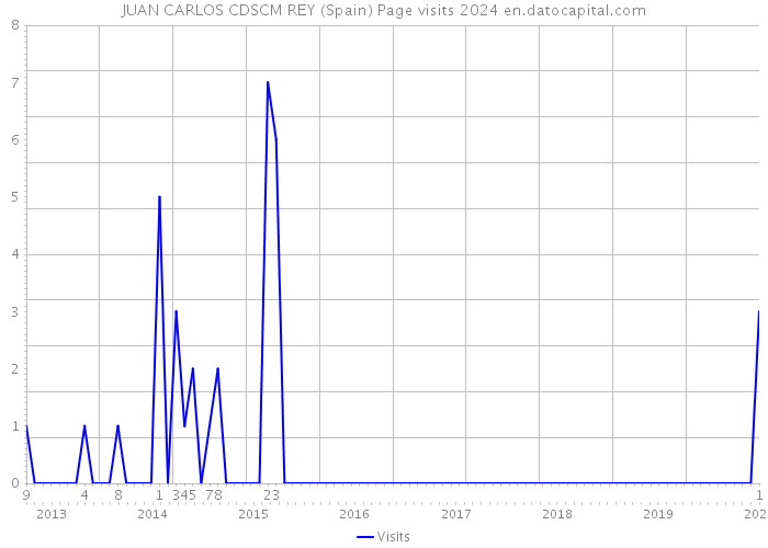 JUAN CARLOS CDSCM REY (Spain) Page visits 2024 