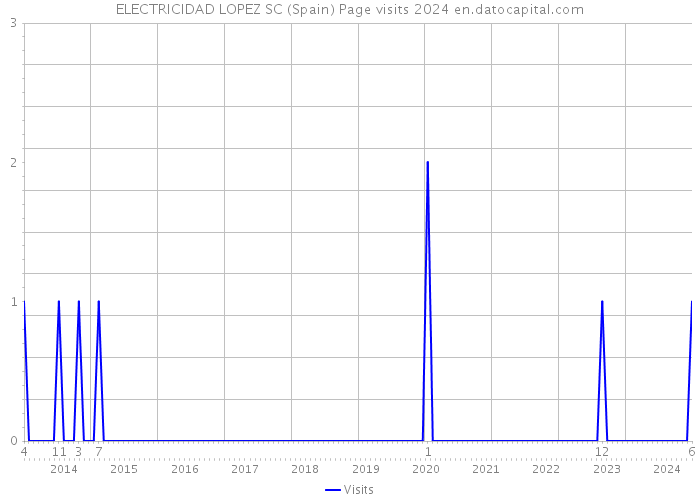 ELECTRICIDAD LOPEZ SC (Spain) Page visits 2024 
