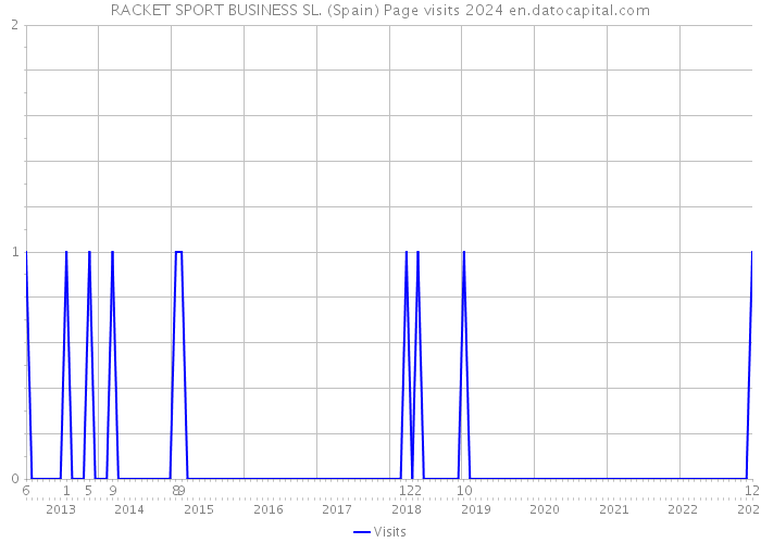 RACKET SPORT BUSINESS SL. (Spain) Page visits 2024 