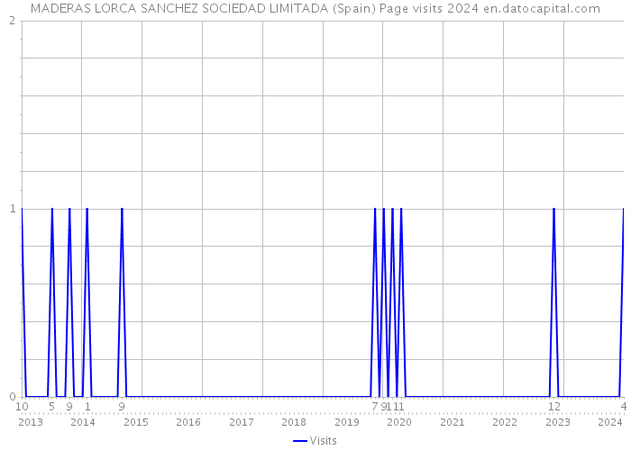 MADERAS LORCA SANCHEZ SOCIEDAD LIMITADA (Spain) Page visits 2024 