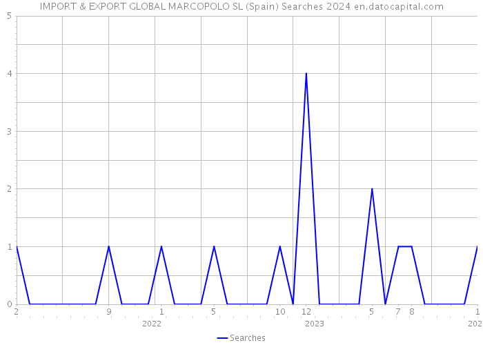 IMPORT & EXPORT GLOBAL MARCOPOLO SL (Spain) Searches 2024 