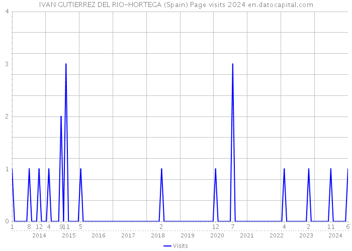 IVAN GUTIERREZ DEL RIO-HORTEGA (Spain) Page visits 2024 