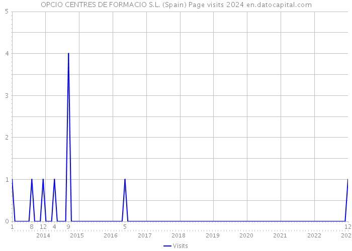 OPCIO CENTRES DE FORMACIO S.L. (Spain) Page visits 2024 