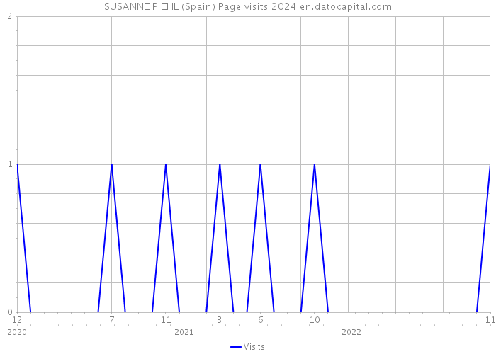 SUSANNE PIEHL (Spain) Page visits 2024 