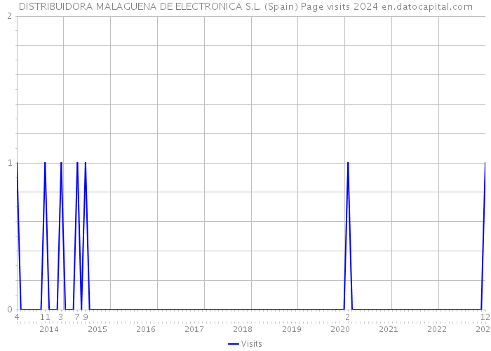 DISTRIBUIDORA MALAGUENA DE ELECTRONICA S.L. (Spain) Page visits 2024 