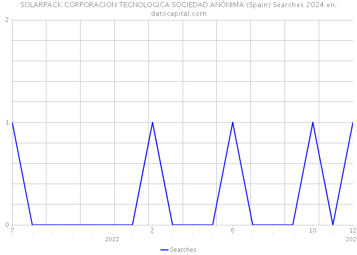 SOLARPACK CORPORACION TECNOLOGICA SOCIEDAD ANÓNIMA (Spain) Searches 2024 