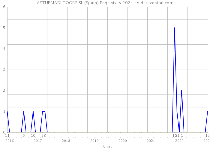 ASTURMADI DOORS SL (Spain) Page visits 2024 