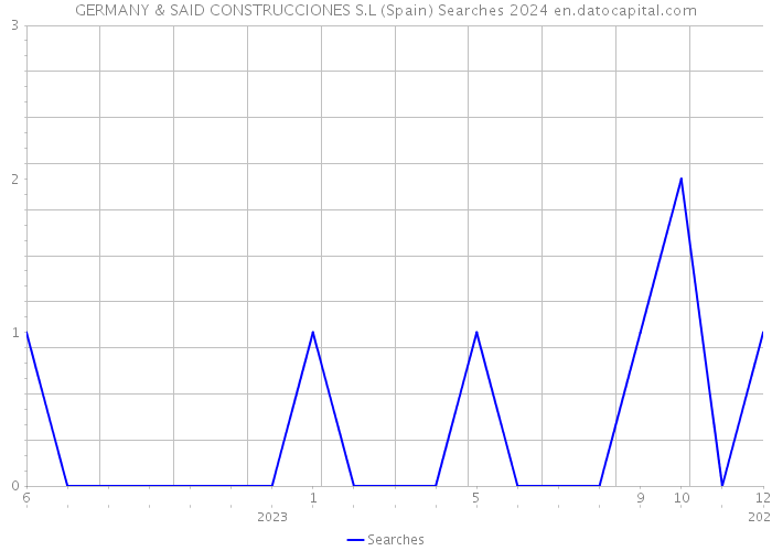 GERMANY & SAID CONSTRUCCIONES S.L (Spain) Searches 2024 