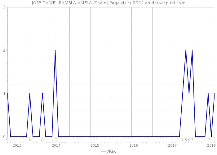 JOSE DANIEL RAMBLA AMELA (Spain) Page visits 2024 