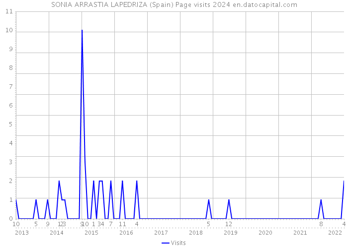 SONIA ARRASTIA LAPEDRIZA (Spain) Page visits 2024 