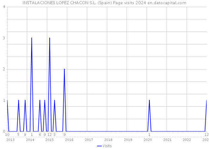 INSTALACIONES LOPEZ CHACON S.L. (Spain) Page visits 2024 