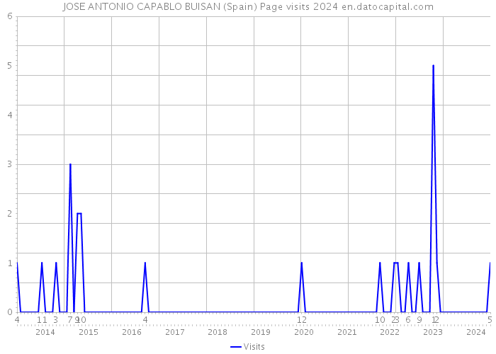 JOSE ANTONIO CAPABLO BUISAN (Spain) Page visits 2024 