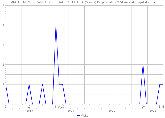 MIALET MIRET FRANCE SOCIEDAD COLECTIVA (Spain) Page visits 2024 