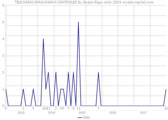 TELE RADIO SPAIN RADIO CONTROLES SL (Spain) Page visits 2024 