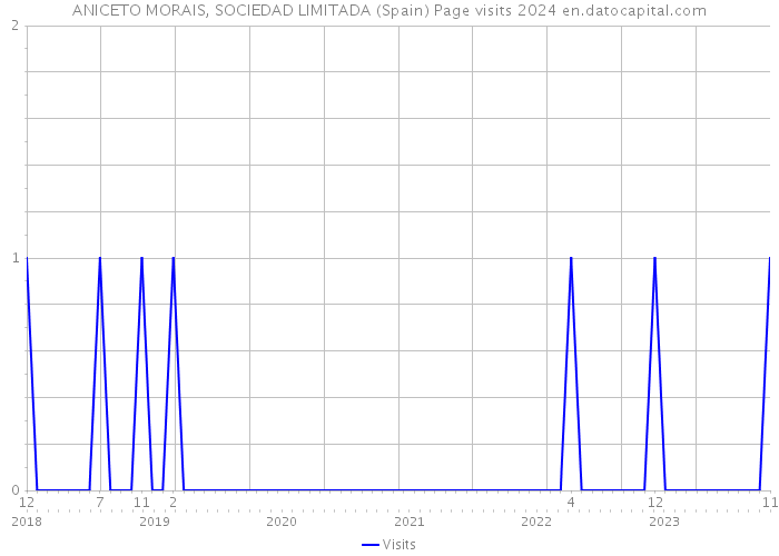 ANICETO MORAIS, SOCIEDAD LIMITADA (Spain) Page visits 2024 